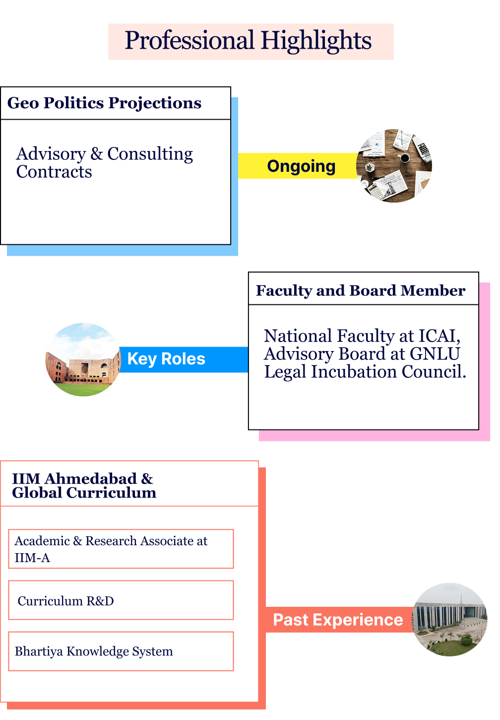 Dr. Ankit Shah's academic qualifications and educational background